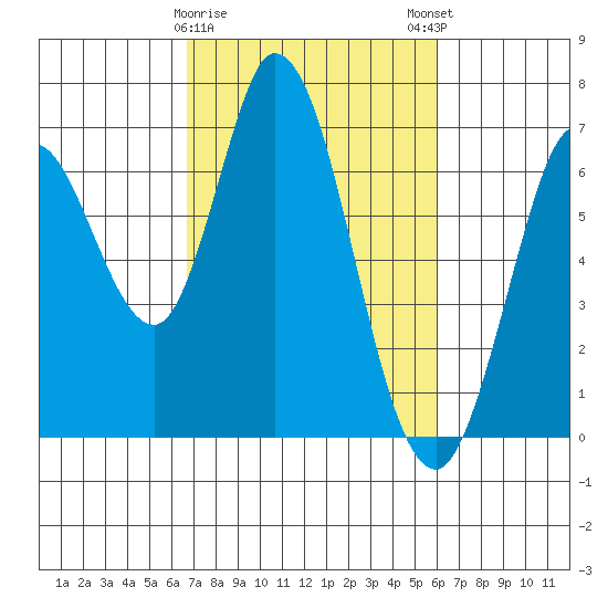 Bay Slough (West) tide chart for Wednesday, February 26, 2025