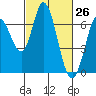 Bay Slough (West) tide chart for Wednesday, February 26, 2025