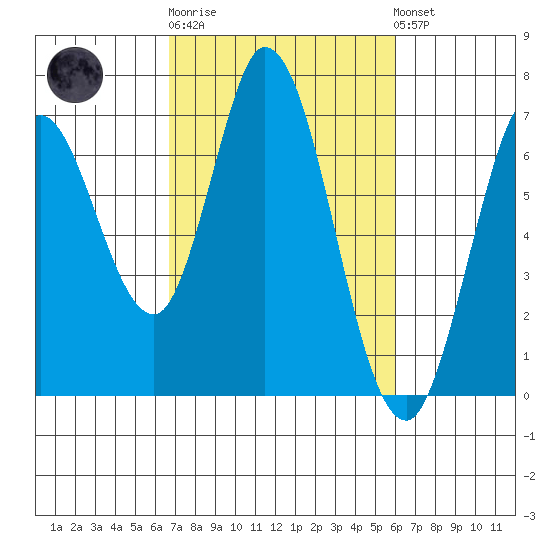 Bay Slough (West) tide chart for Thursday, February 27, 2025