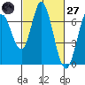Bay Slough (West) tide chart for Thursday, February 27, 2025