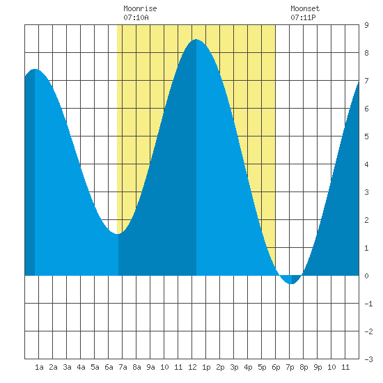 Bay Slough (West) tide chart for Friday, February 28, 2025