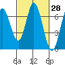 Bay Slough (West) tide chart for Friday, February 28, 2025