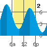 Bay Slough (West) tide chart for Sunday, February 2, 2025