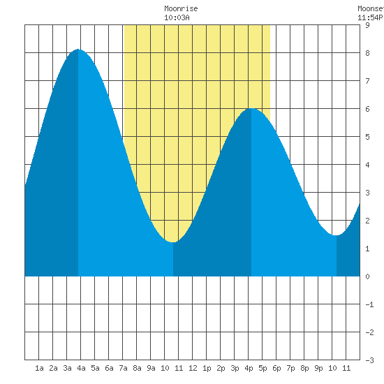 Bay Slough (West) tide chart for Monday, February 3, 2025