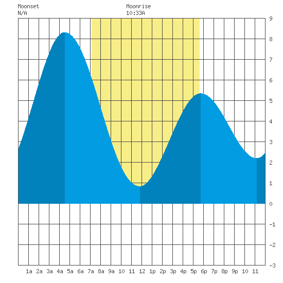 Bay Slough (West) tide chart for Tuesday, February 4, 2025