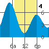 Bay Slough (West) tide chart for Tuesday, February 4, 2025