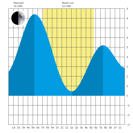 Bay Slough (West) tide chart for Wednesday, February 5, 2025