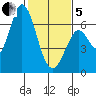 Bay Slough (West) tide chart for Wednesday, February 5, 2025