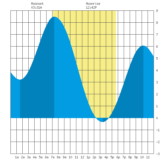 Bay Slough (West) tide chart for Friday, February 7, 2025