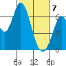 Bay Slough (West) tide chart for Friday, February 7, 2025