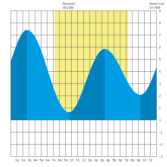 Bay Slough (West) tide chart for Monday, March 17, 2025