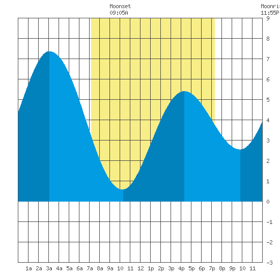 Bay Slough (West) tide chart for Tuesday, March 18, 2025