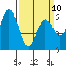 Bay Slough (West) tide chart for Tuesday, March 18, 2025