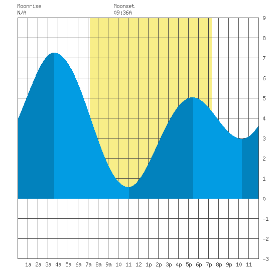 Bay Slough (West) tide chart for Wednesday, March 19, 2025