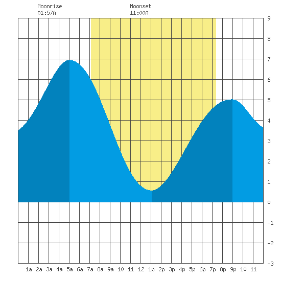 Bay Slough (West) tide chart for Friday, March 21, 2025