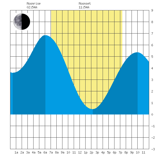 Bay Slough (West) tide chart for Saturday, March 22, 2025