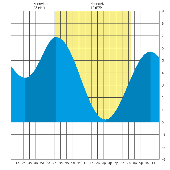 Bay Slough (West) tide chart for Sunday, March 23, 2025