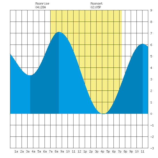 Bay Slough (West) tide chart for Monday, March 24, 2025