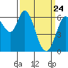 Bay Slough (West) tide chart for Monday, March 24, 2025