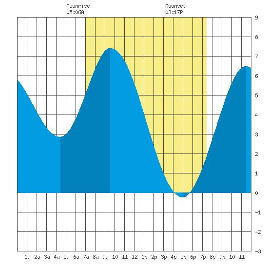 Bay Slough (West) tide chart for Tuesday, March 25, 2025