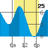 Bay Slough (West) tide chart for Tuesday, March 25, 2025