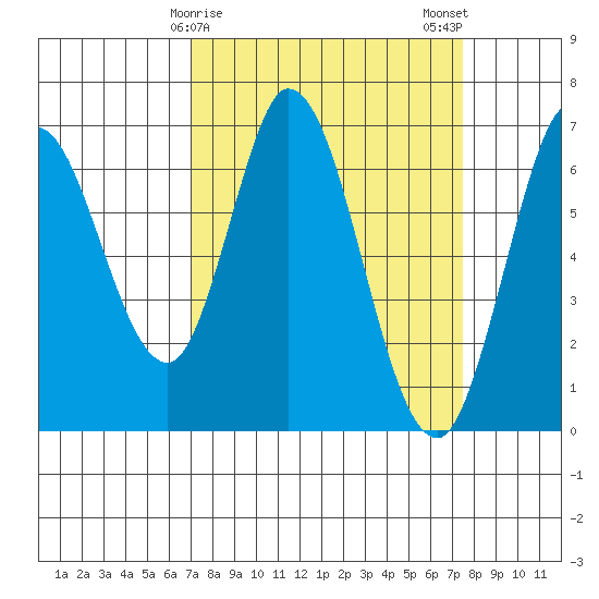 Bay Slough (West) tide chart for Thursday, March 27, 2025