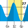 Bay Slough (West) tide chart for Thursday, March 27, 2025