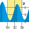Bay Slough (West) tide chart for Sunday, March 2, 2025