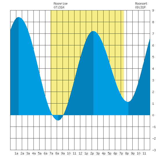 Bay Slough (West) tide chart for Sunday, March 30, 2025