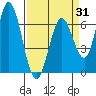 Bay Slough (West) tide chart for Monday, March 31, 2025