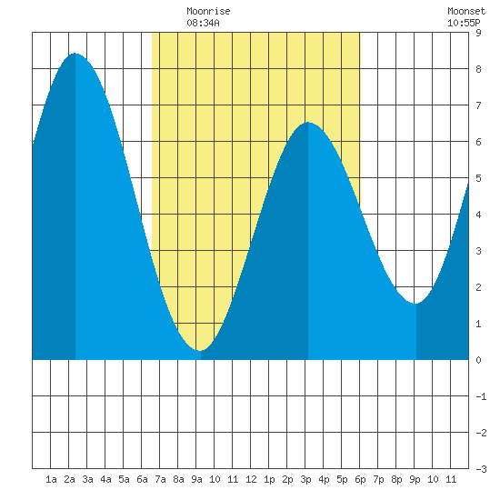 Bay Slough (West) tide chart for Monday, March 3, 2025