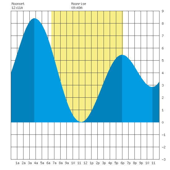 Bay Slough (West) tide chart for Wednesday, March 5, 2025