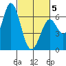 Bay Slough (West) tide chart for Wednesday, March 5, 2025
