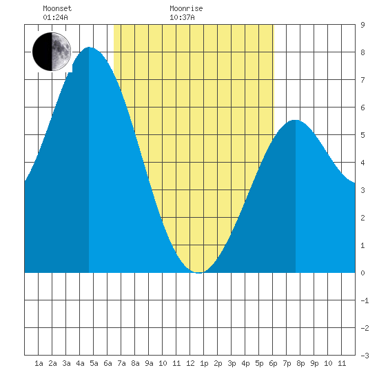 Bay Slough (West) tide chart for Thursday, March 6, 2025
