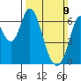 Bay Slough (West) tide chart for Sunday, March 9, 2025
