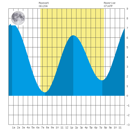 Bay Slough (West) tide chart for Saturday, April 12, 2025