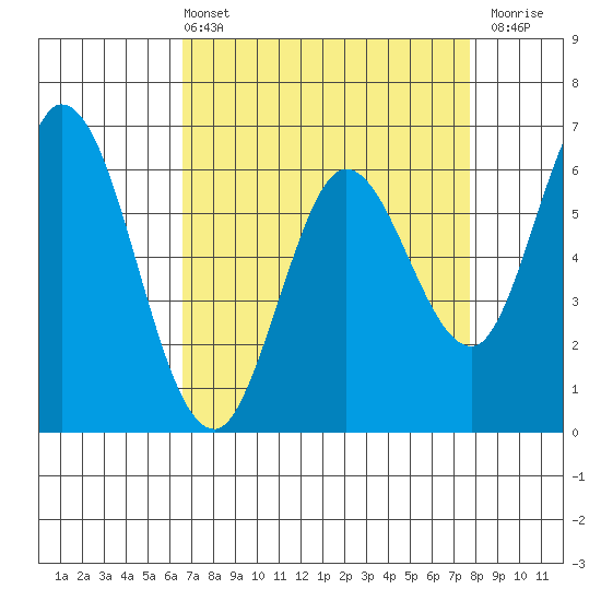 Bay Slough (West) tide chart for Sunday, April 13, 2025
