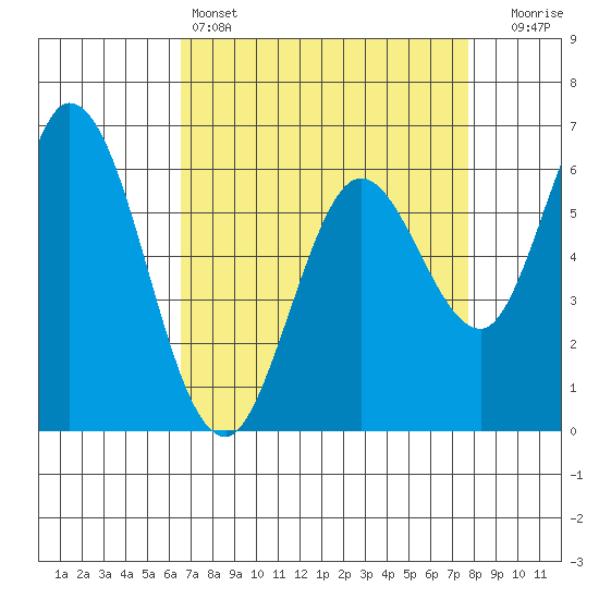 Bay Slough (West) tide chart for Monday, April 14, 2025