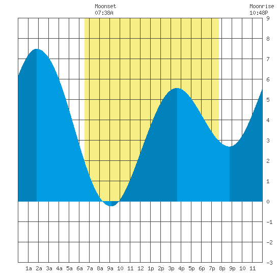 Bay Slough (West) tide chart for Tuesday, April 15, 2025