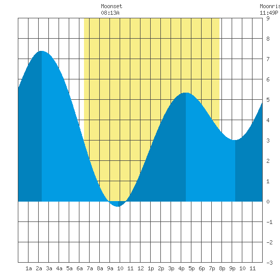 Bay Slough (West) tide chart for Wednesday, April 16, 2025