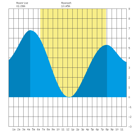 Bay Slough (West) tide chart for Saturday, April 19, 2025