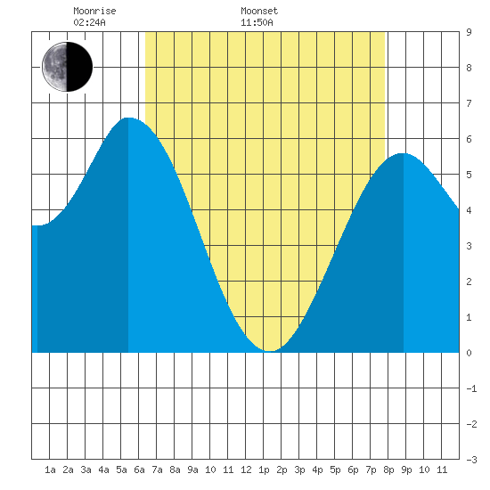 Bay Slough (West) tide chart for Sunday, April 20, 2025