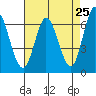 Bay Slough (West) tide chart for Friday, April 25, 2025