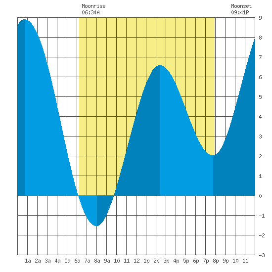 Bay Slough (West) tide chart for Monday, April 28, 2025