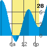 Bay Slough (West) tide chart for Monday, April 28, 2025