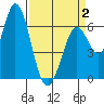Bay Slough (West) tide chart for Wednesday, April 2, 2025