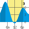 Bay Slough (West) tide chart for Thursday, April 3, 2025