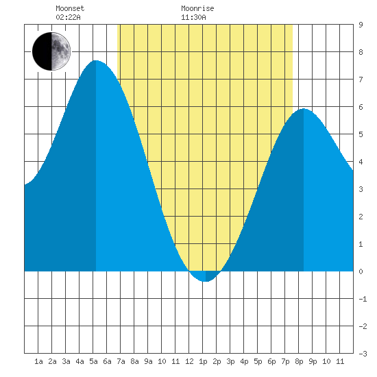 Bay Slough (West) tide chart for Friday, April 4, 2025