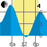 Bay Slough (West) tide chart for Friday, April 4, 2025