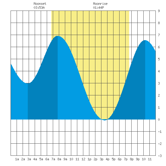 Bay Slough (West) tide chart for Sunday, April 6, 2025